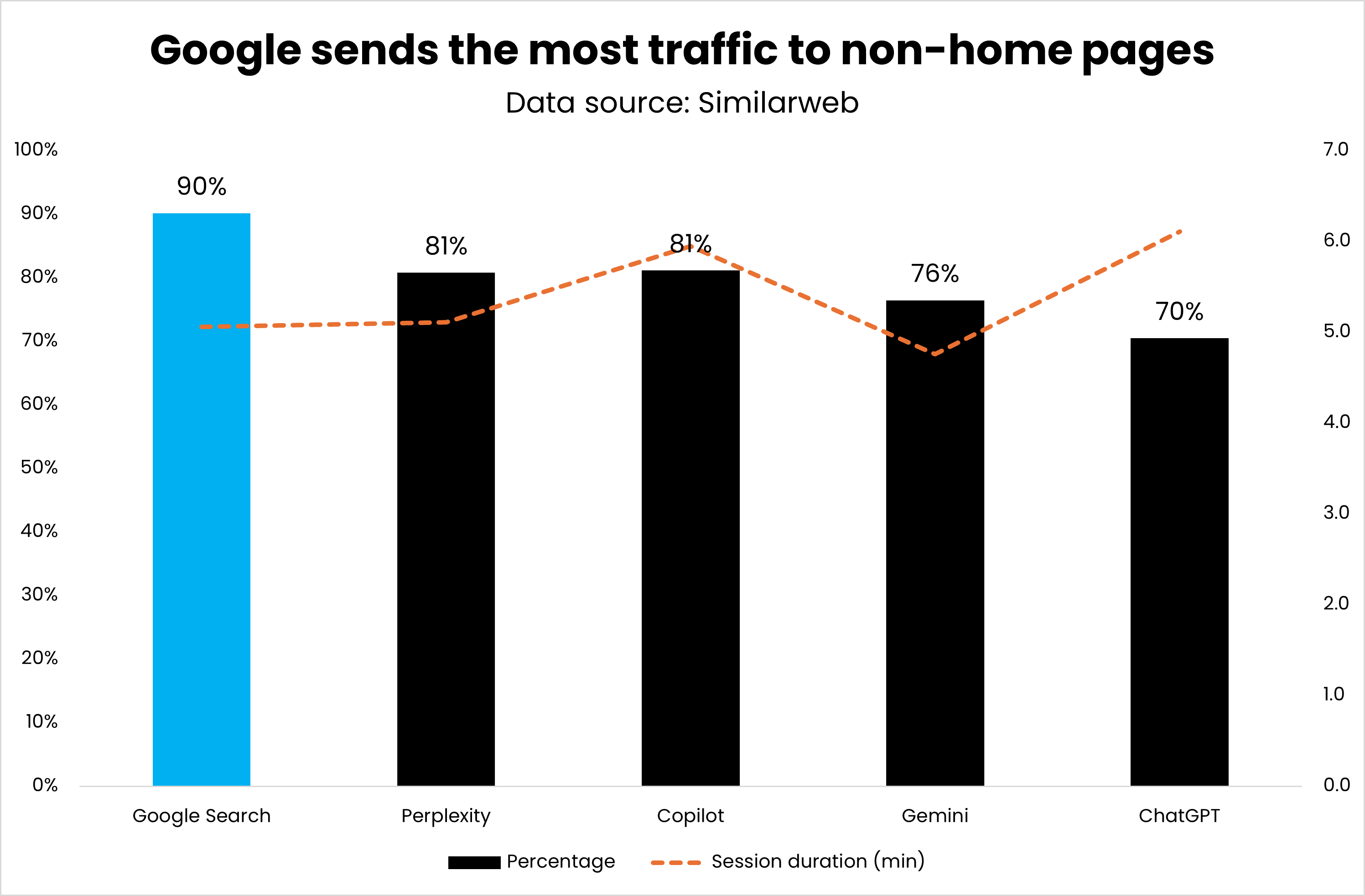 google to non homepages 389 - Transactional AI Traffic: A Study Of Over 7 Million Sessions