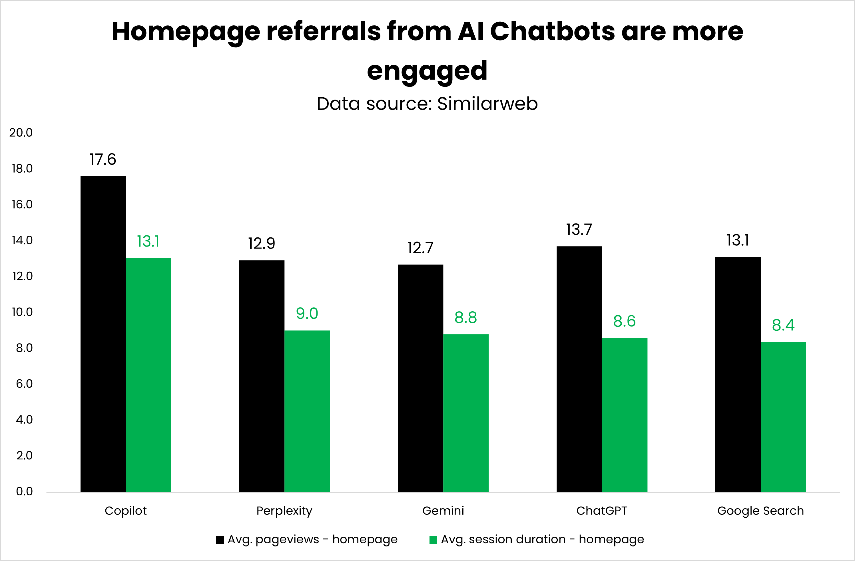 homepage referrals 129 - Transactional AI Traffic: A Study Of Over 7 Million Sessions