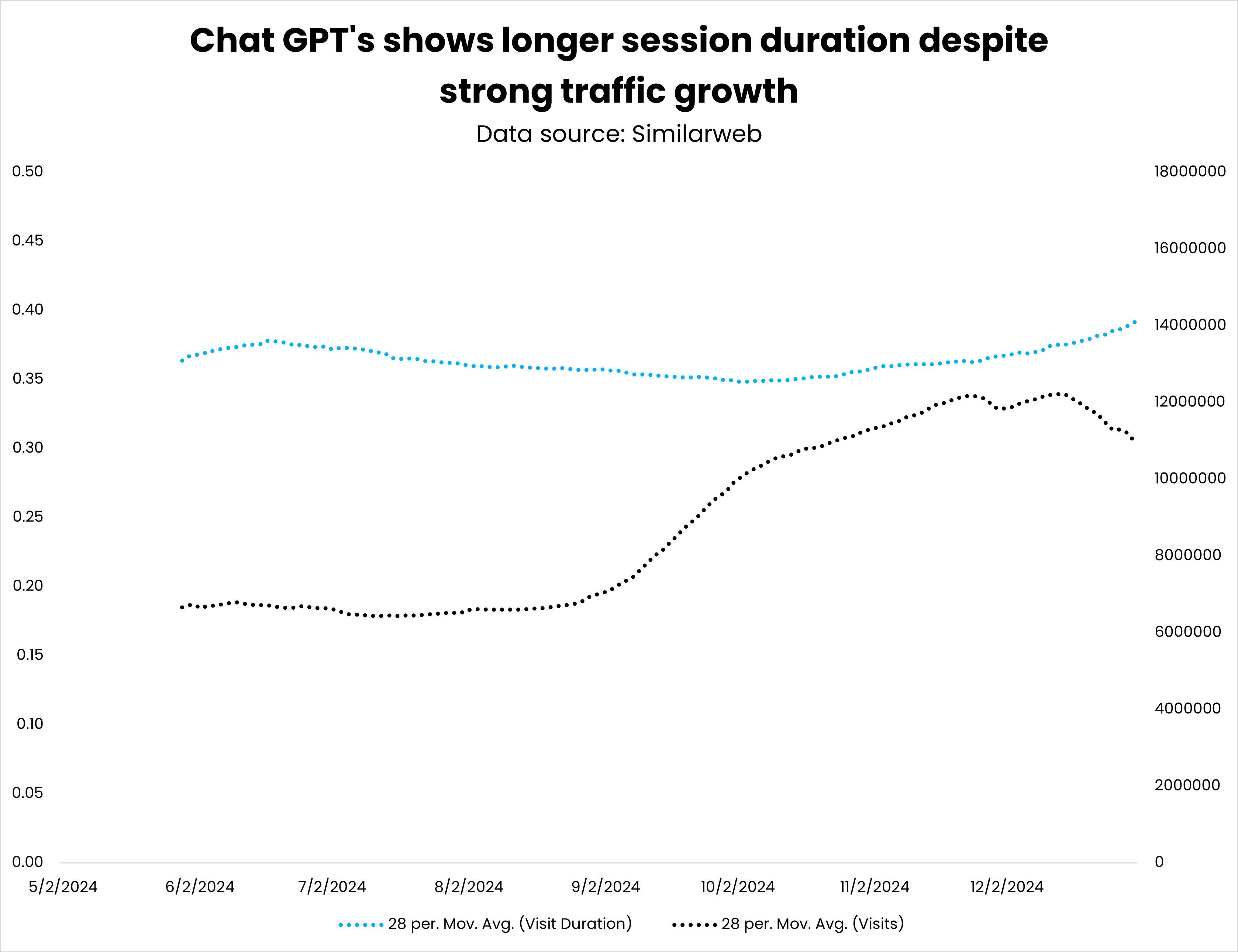 Session duration vs. visits on chatgpt.com