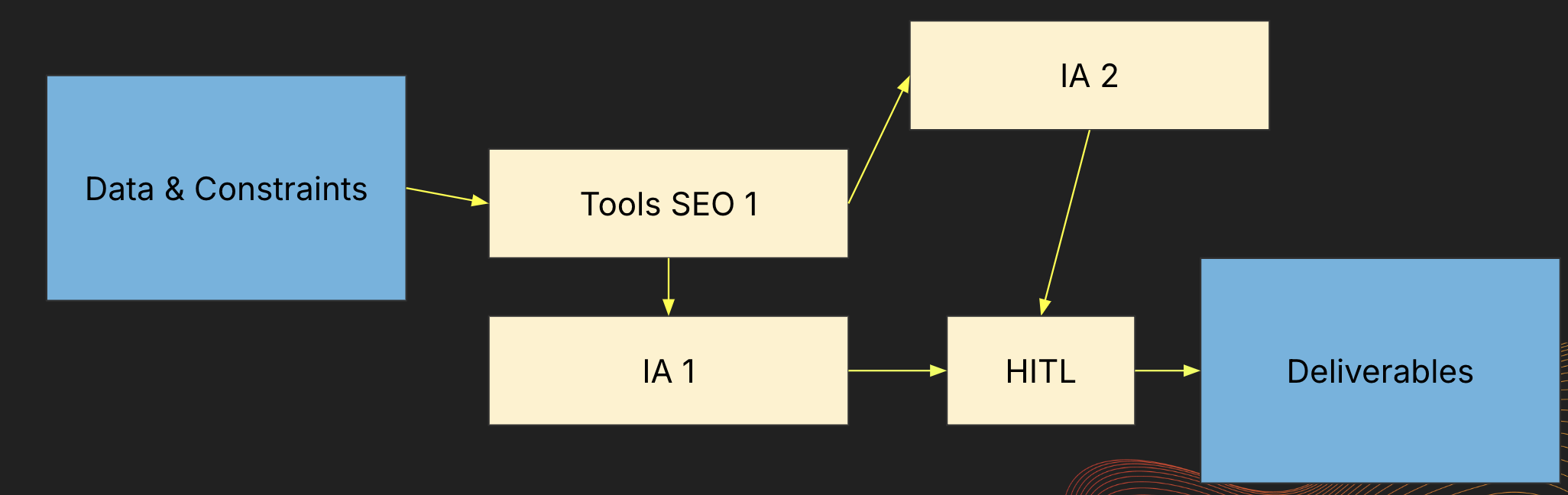 Агент ИИ в SEO: агенты ИИ и рабочие процессы для идей (часть 1)