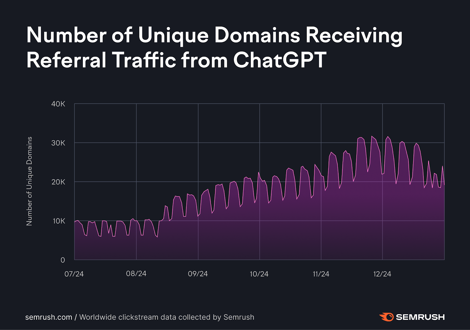 semrush 215 - The State Of AI Chatbots And SEO