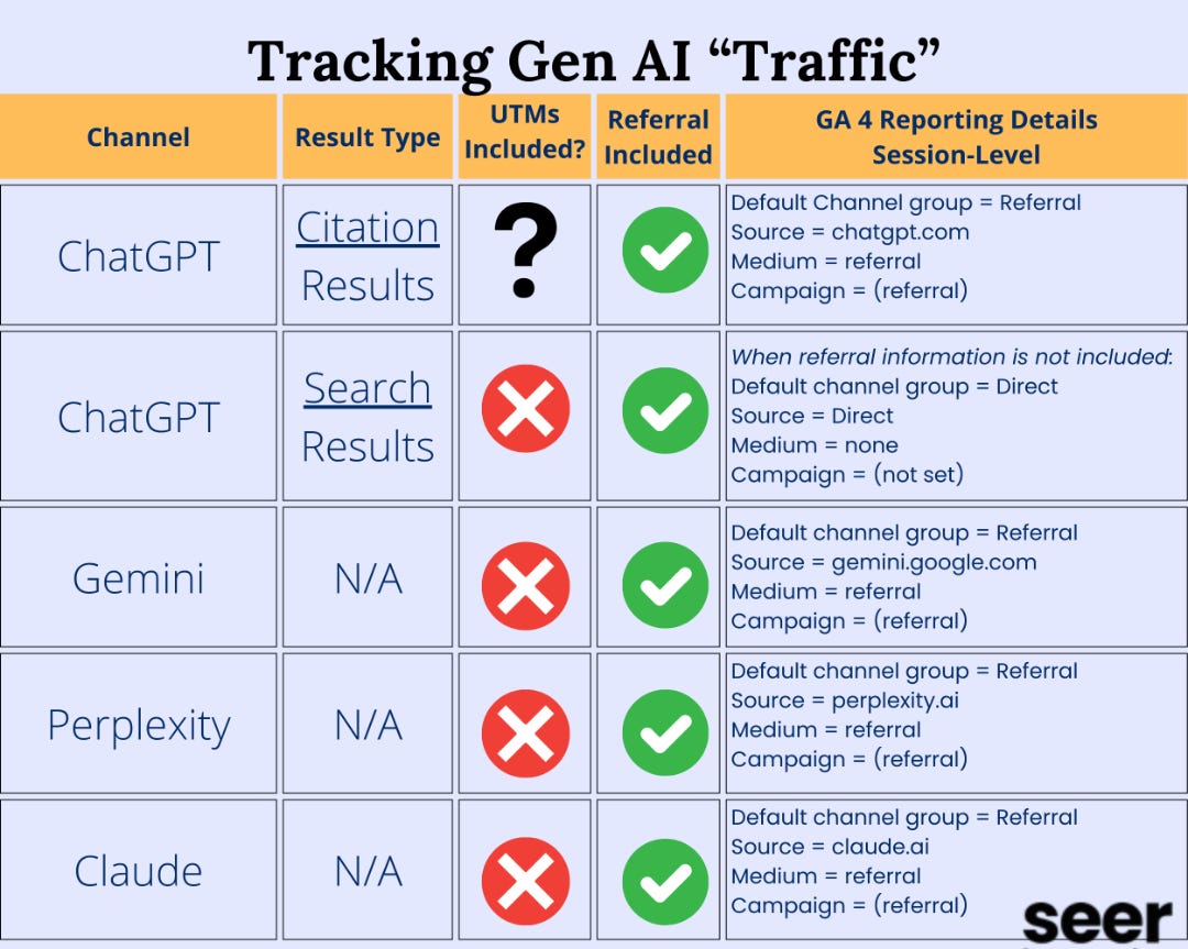 tracking genai 243 - The State Of AI Chatbots And SEO