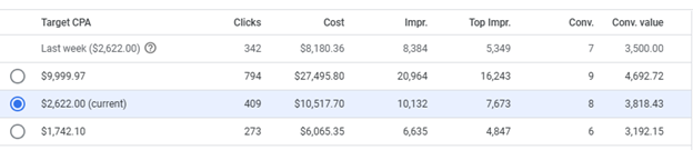 Google budget reco for a lot more money but not a lot more production