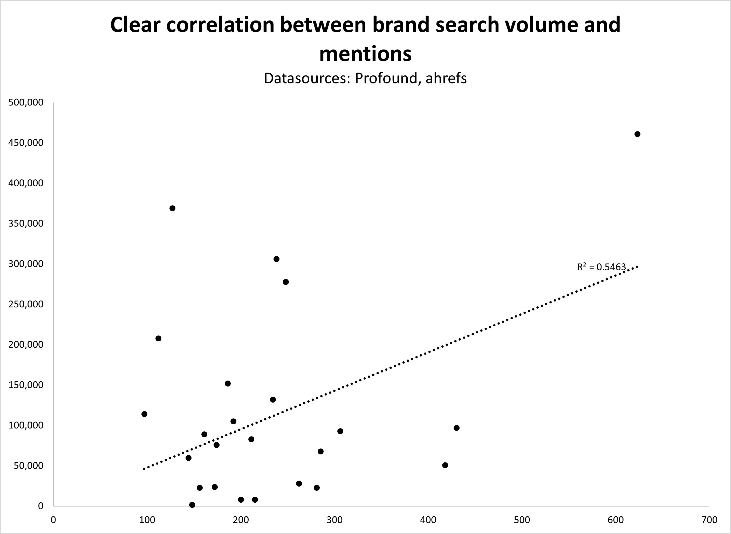 correlation 934 - What Content Works Well In LLMs?