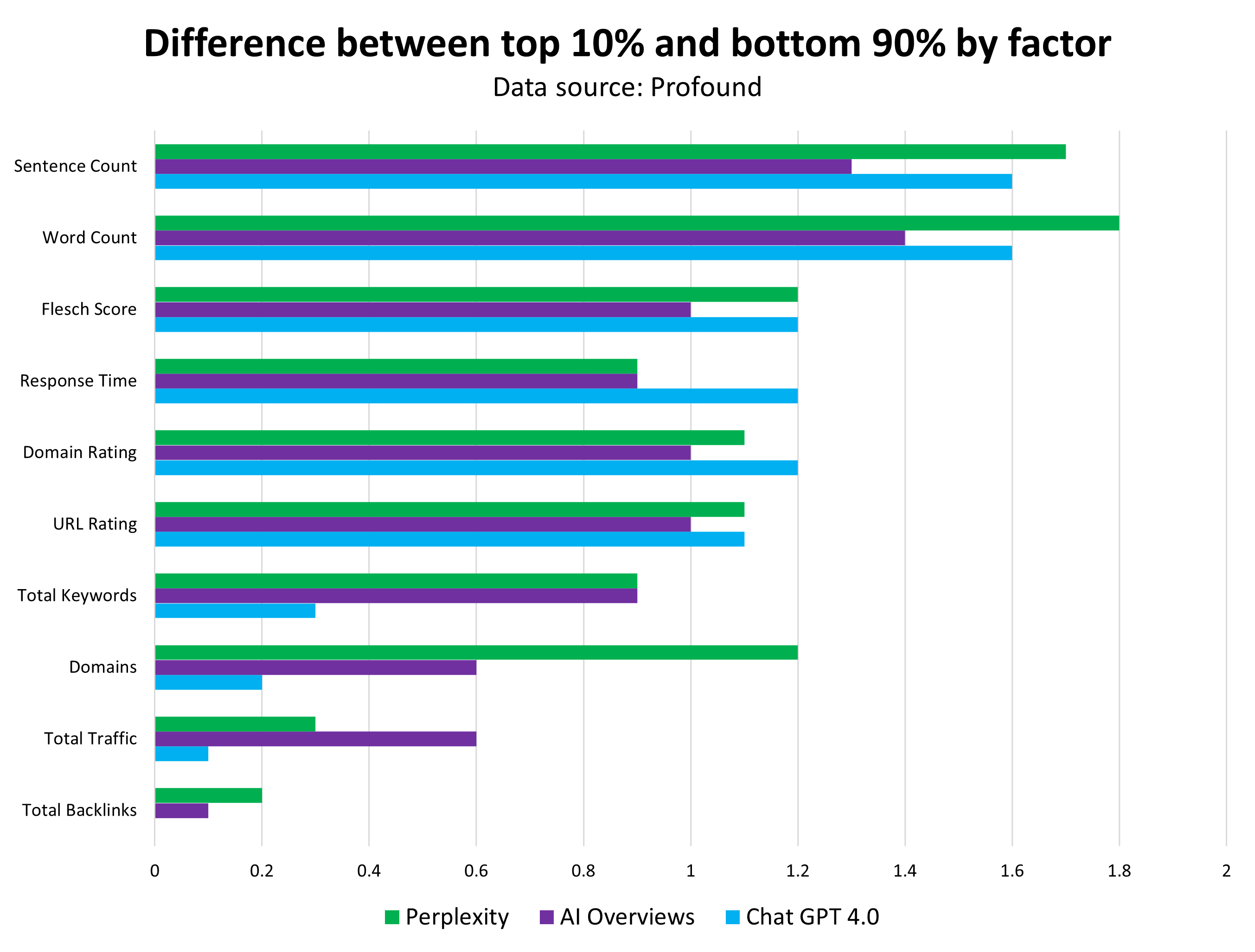 difference 2 806 - What Content Works Well In LLMs?