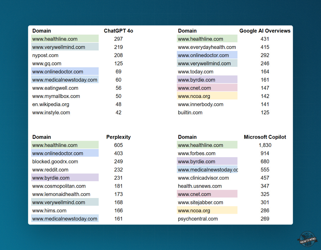 domain 408 - What Content Works Well In LLMs?