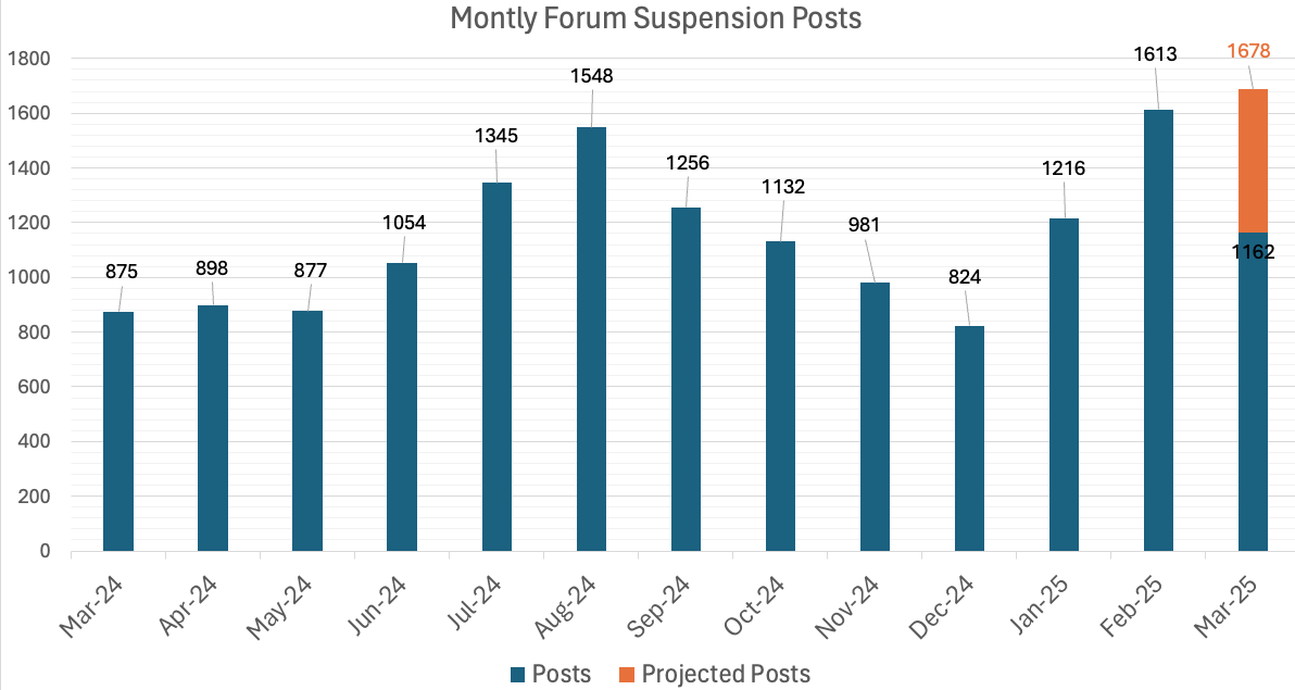 screenshot 2025 03 18 at 3.16.21%E2%80%AFpm 979 - Google Business Profile Suspensions Rise, But Appeals Are Delayed