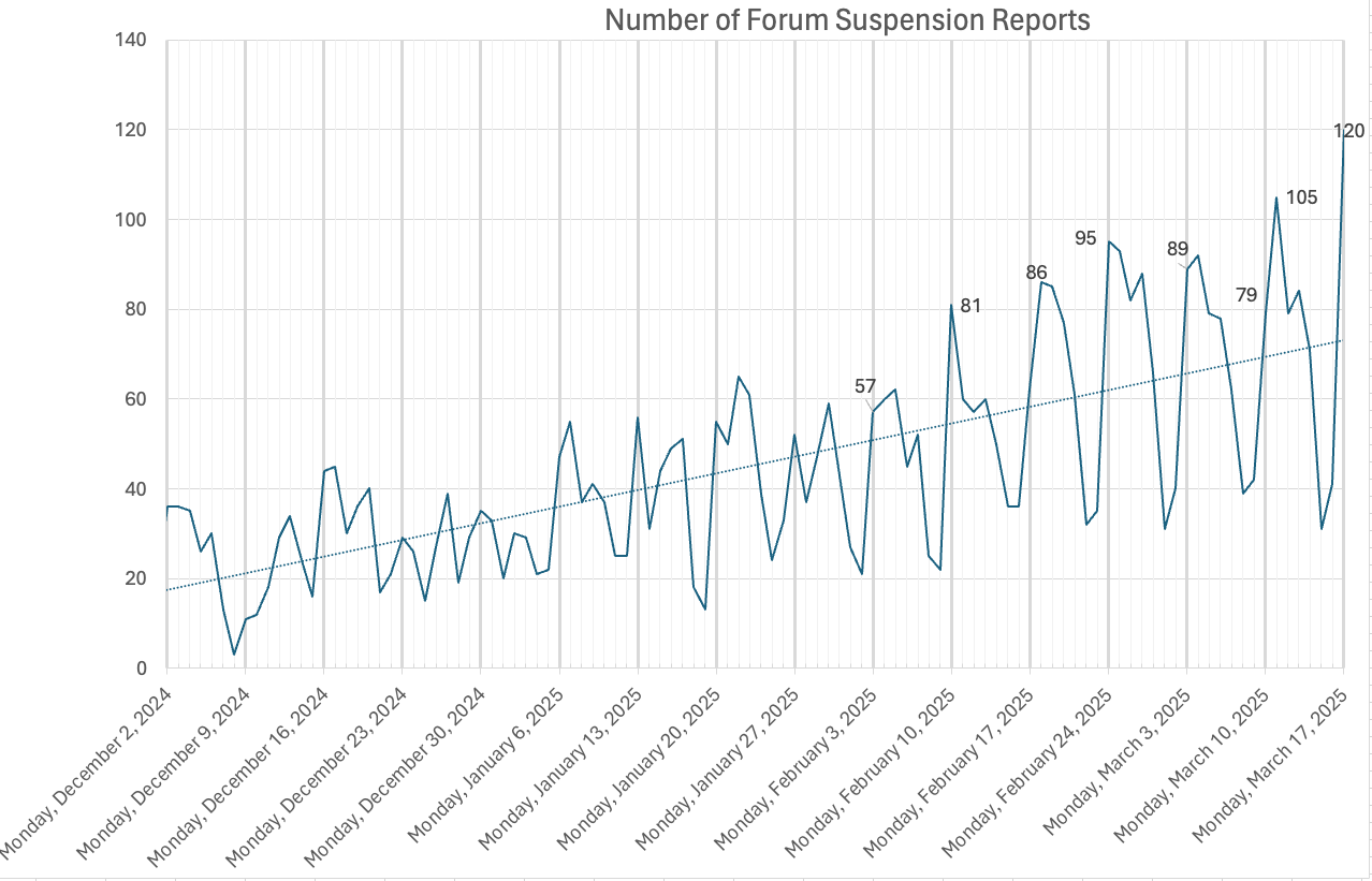 screenshot 2025 03 18 at 3.26.56%E2%80%AFpm 464 - Google Business Profile Suspensions Rise, But Appeals Are Delayed